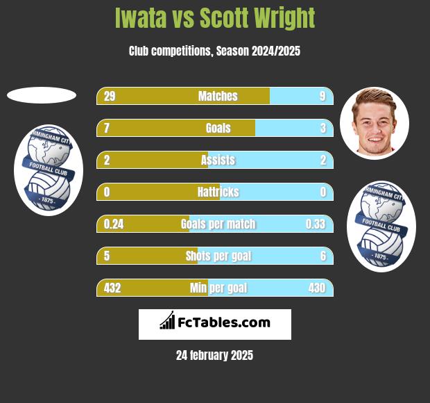 Iwata vs Scott Wright h2h player stats