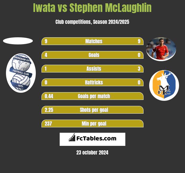 Iwata vs Stephen McLaughlin h2h player stats