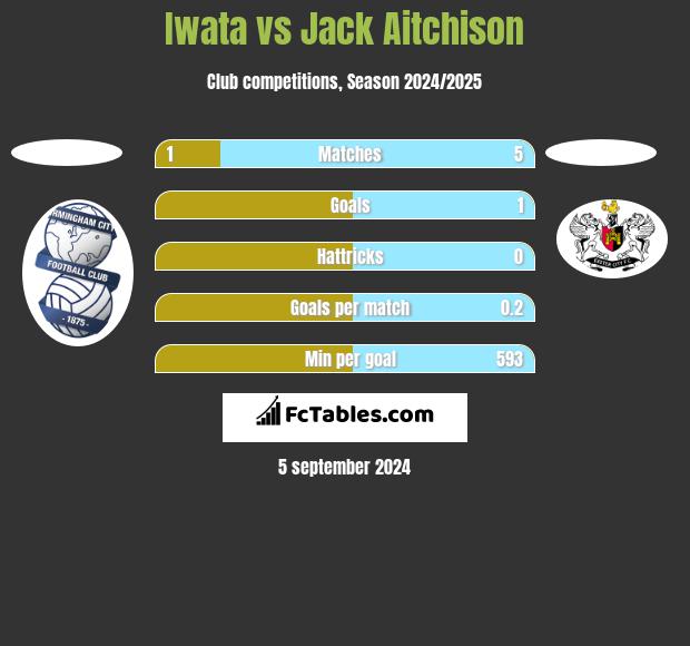 Iwata vs Jack Aitchison h2h player stats