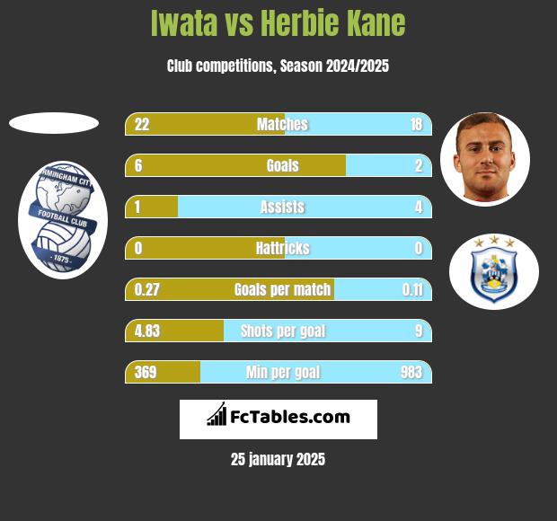 Iwata vs Herbie Kane h2h player stats