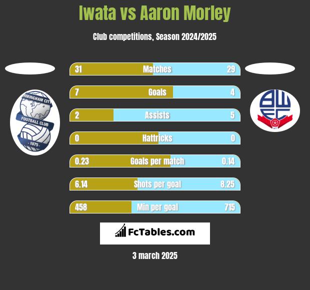 Iwata vs Aaron Morley h2h player stats