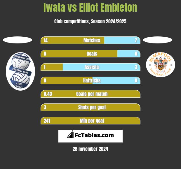 Iwata vs Elliot Embleton h2h player stats