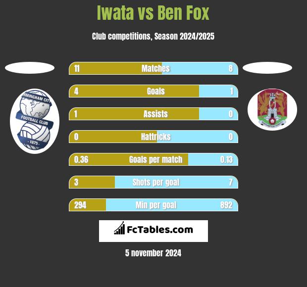 Iwata vs Ben Fox h2h player stats