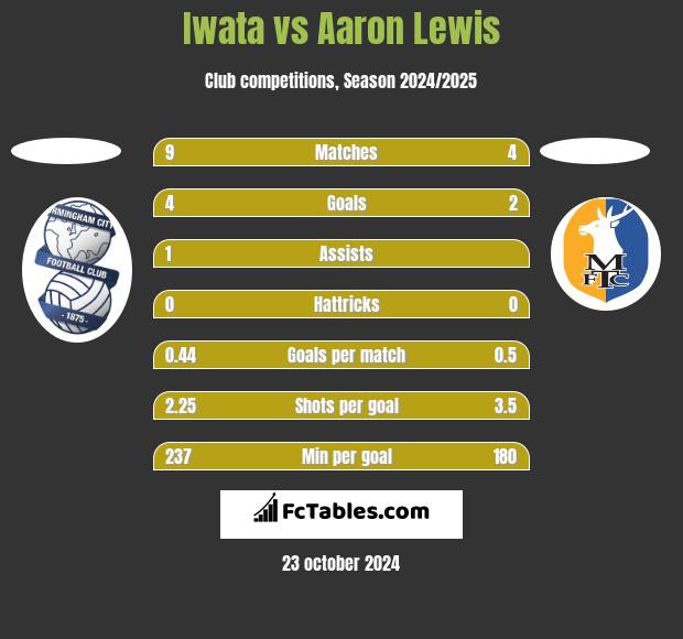 Iwata vs Aaron Lewis h2h player stats