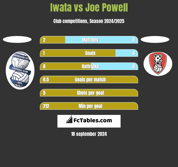 Iwata vs Joe Powell h2h player stats