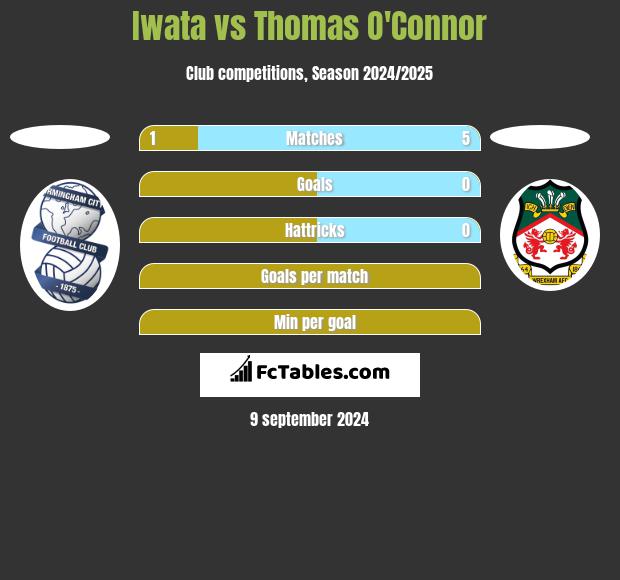 Iwata vs Thomas O'Connor h2h player stats