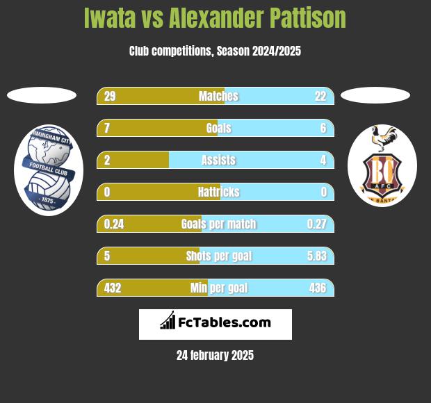 Iwata vs Alexander Pattison h2h player stats