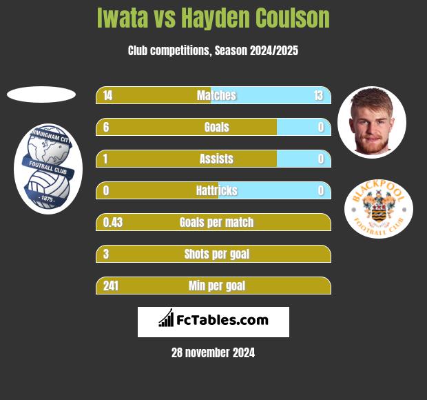 Iwata vs Hayden Coulson h2h player stats