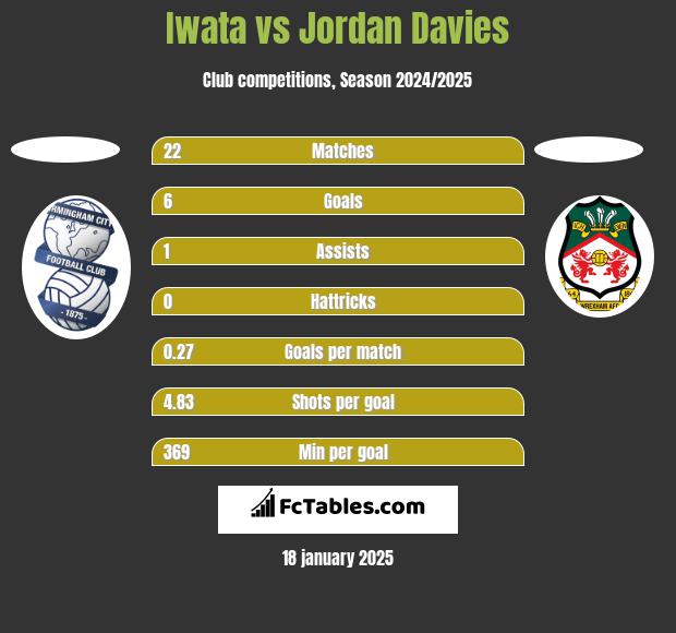 Iwata vs Jordan Davies h2h player stats