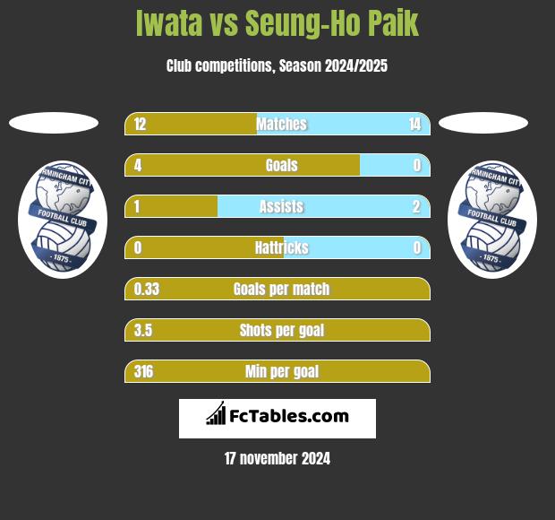 Iwata vs Seung-Ho Paik h2h player stats