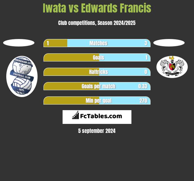 Iwata vs Edwards Francis h2h player stats