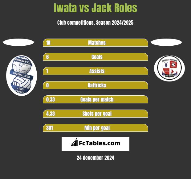 Iwata vs Jack Roles h2h player stats