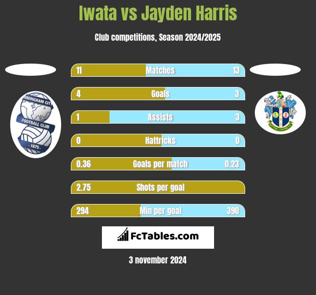 Iwata vs Jayden Harris h2h player stats