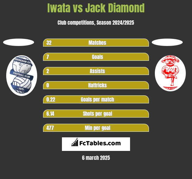 Iwata vs Jack Diamond h2h player stats