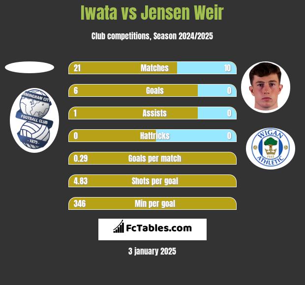 Iwata vs Jensen Weir h2h player stats