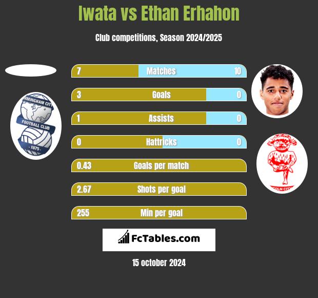 Iwata vs Ethan Erhahon h2h player stats