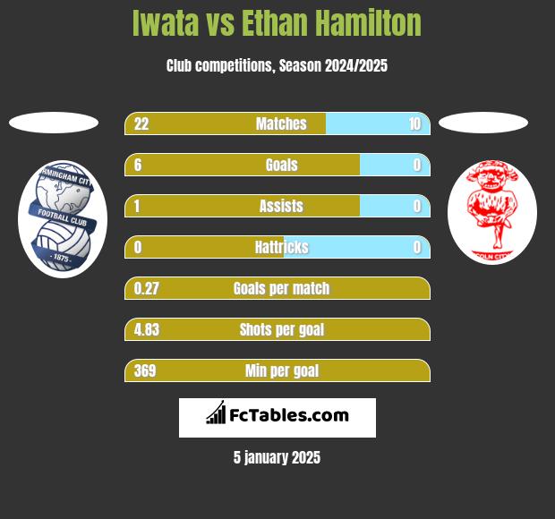 Iwata vs Ethan Hamilton h2h player stats