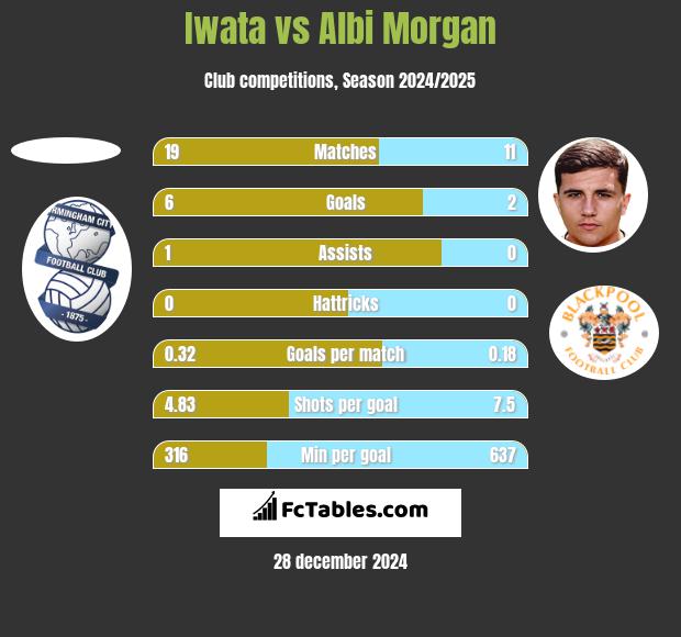 Iwata vs Albi Morgan h2h player stats