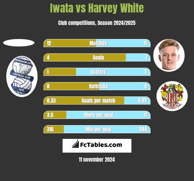 Iwata vs Harvey White h2h player stats