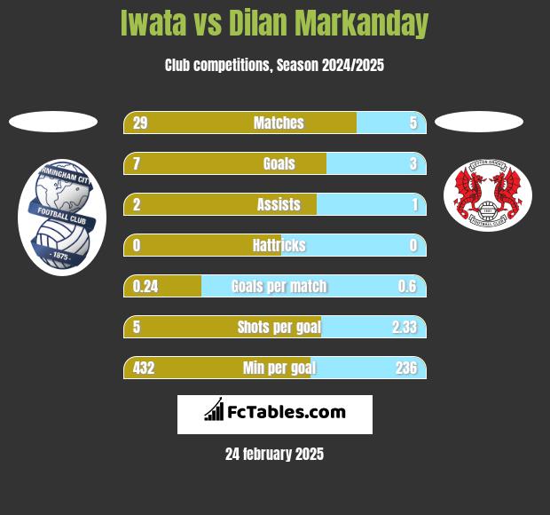 Iwata vs Dilan Markanday h2h player stats