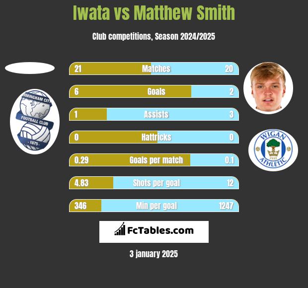 Iwata vs Matthew Smith h2h player stats