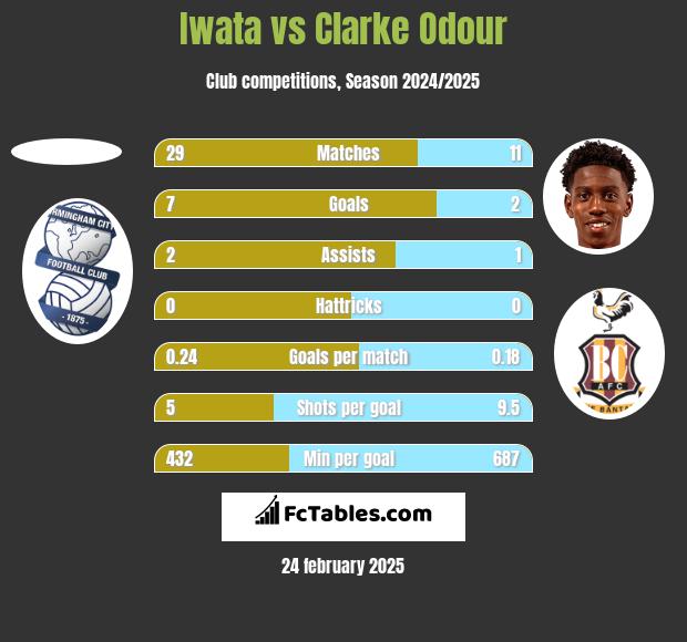 Iwata vs Clarke Odour h2h player stats