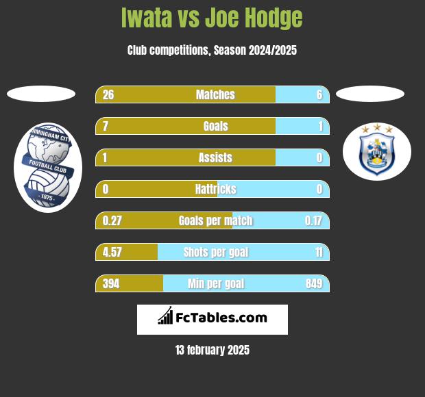 Iwata vs Joe Hodge h2h player stats