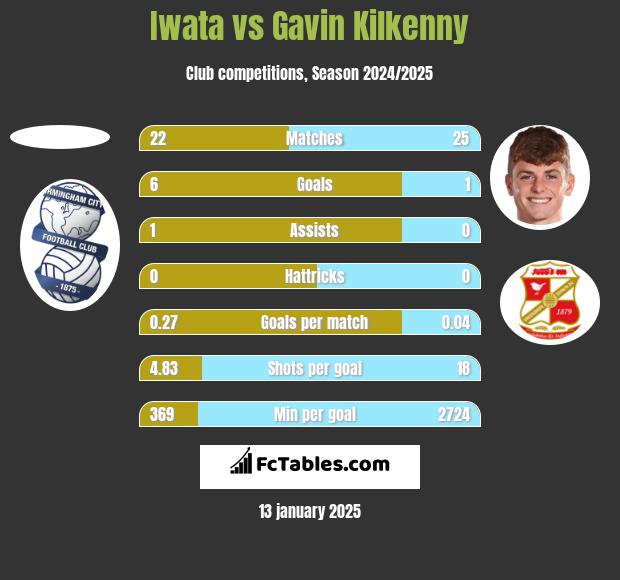 Iwata vs Gavin Kilkenny h2h player stats