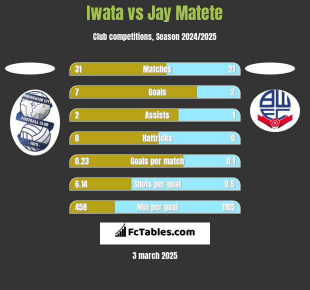 Iwata vs Jay Matete h2h player stats