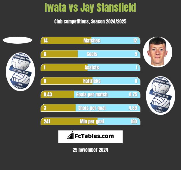 Iwata vs Jay Stansfield h2h player stats