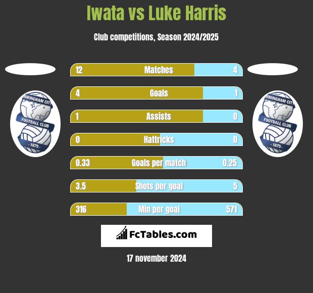 Iwata vs Luke Harris h2h player stats