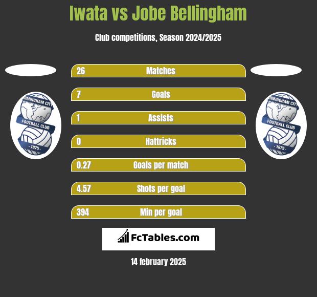 Iwata vs Jobe Bellingham h2h player stats