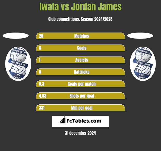 Iwata vs Jordan James h2h player stats