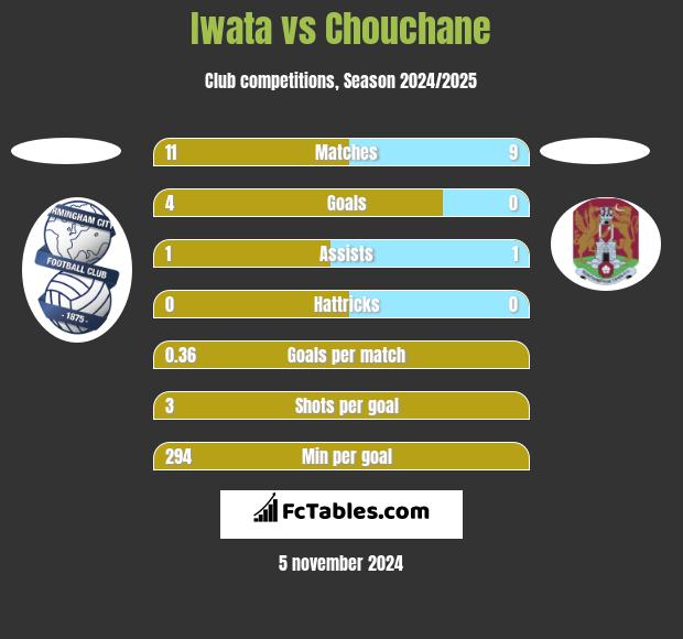 Iwata vs Chouchane h2h player stats