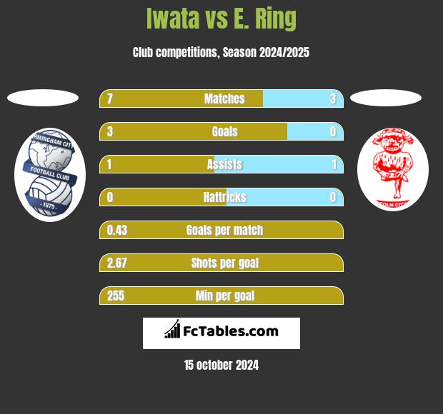 Iwata vs E. Ring h2h player stats