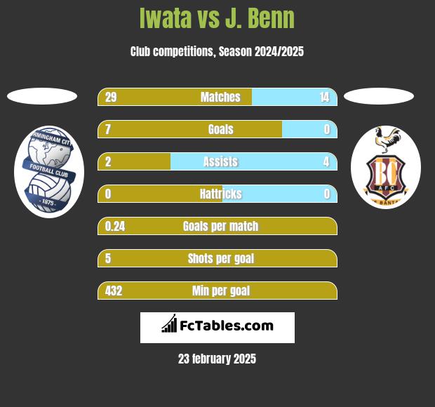 Iwata vs J. Benn h2h player stats