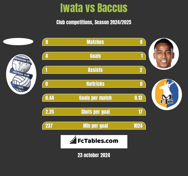 Iwata vs Baccus h2h player stats