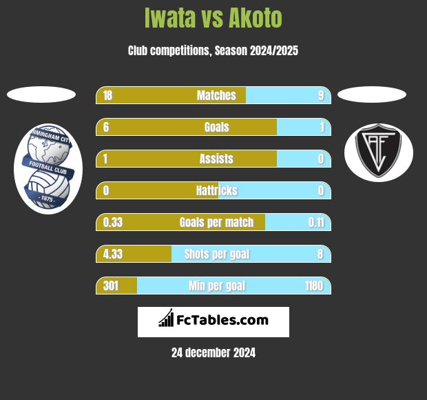 Iwata vs Akoto h2h player stats