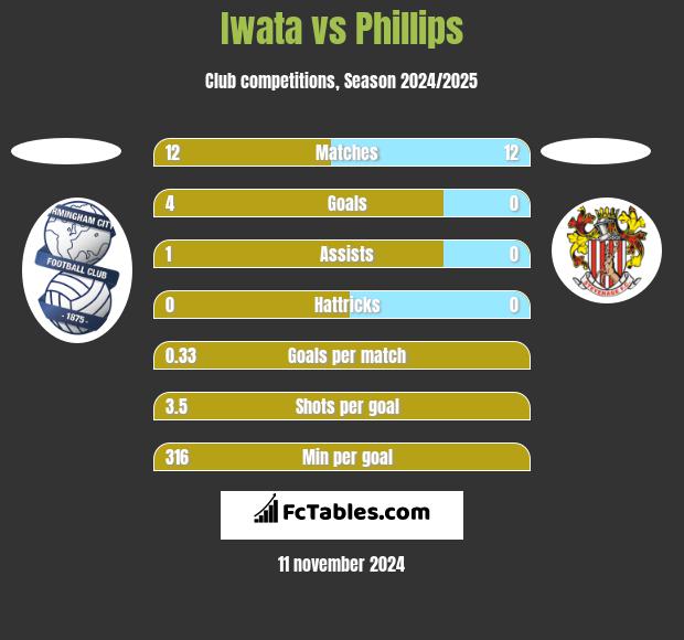 Iwata vs Phillips h2h player stats