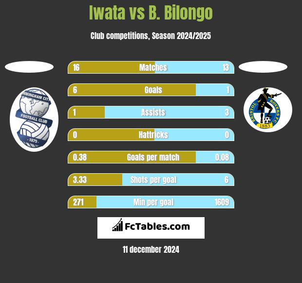 Iwata vs B. Bilongo h2h player stats