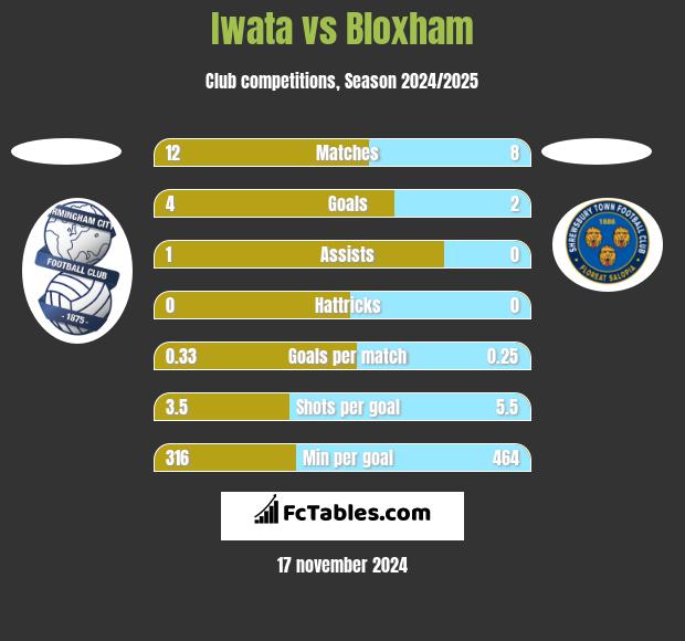 Iwata vs Bloxham h2h player stats