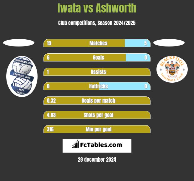 Iwata vs Ashworth h2h player stats