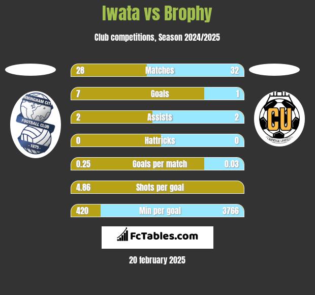 Iwata vs Brophy h2h player stats