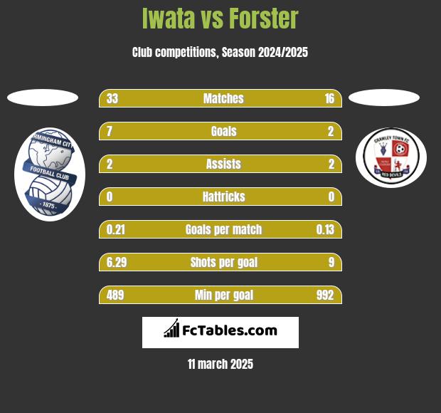 Iwata vs Forster h2h player stats