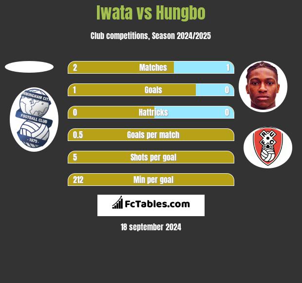 Iwata vs Hungbo h2h player stats