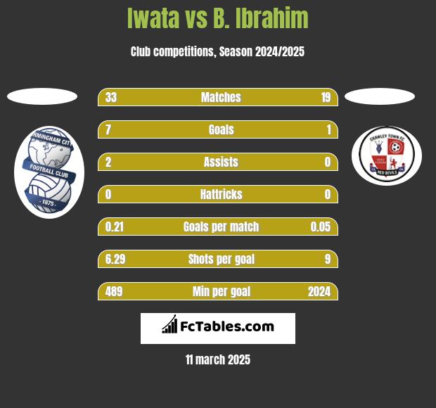 Iwata vs B. Ibrahim h2h player stats