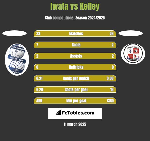 Iwata vs Kelley h2h player stats