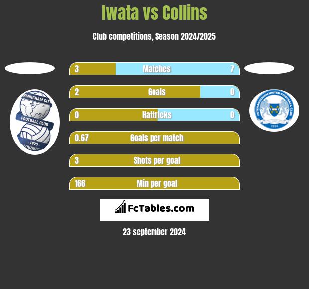 Iwata vs Collins h2h player stats