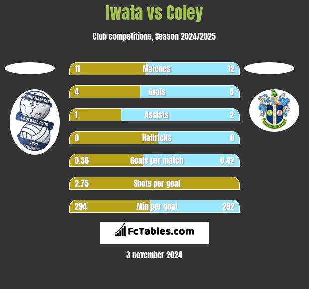 Iwata vs Coley h2h player stats