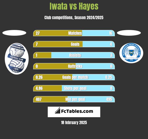 Iwata vs Hayes h2h player stats